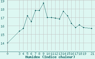Courbe de l'humidex pour Skyros Island