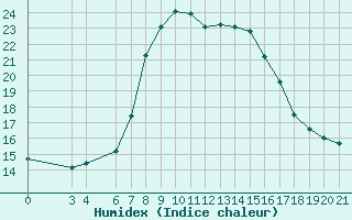 Courbe de l'humidex pour Rab