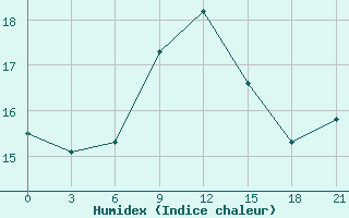 Courbe de l'humidex pour Ikaria