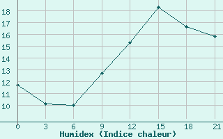 Courbe de l'humidex pour Arzew