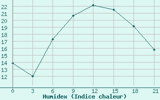 Courbe de l'humidex pour Lodejnoe Pole