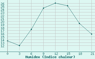 Courbe de l'humidex pour Roslavl