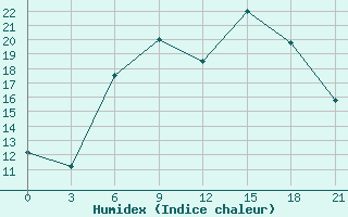 Courbe de l'humidex pour Tihvin