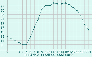 Courbe de l'humidex pour Knin