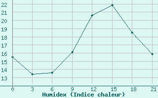 Courbe de l'humidex pour Beja / B. Aerea