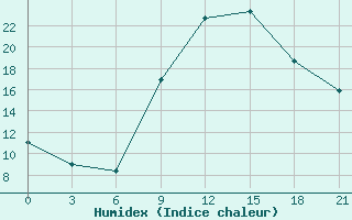 Courbe de l'humidex pour Skopje-Zajceprid