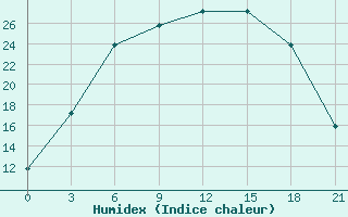 Courbe de l'humidex pour Novo-Jerusalim