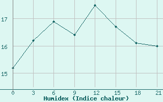 Courbe de l'humidex pour Pavilosta