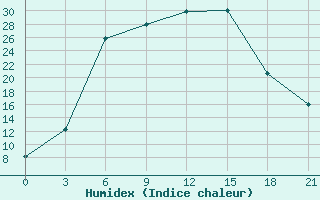 Courbe de l'humidex pour Ashotsk