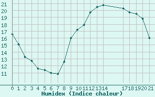 Courbe de l'humidex pour L'Huisserie (53)