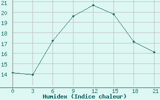 Courbe de l'humidex pour Pavlovskij Posad