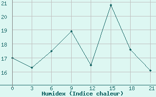 Courbe de l'humidex pour Roslavl