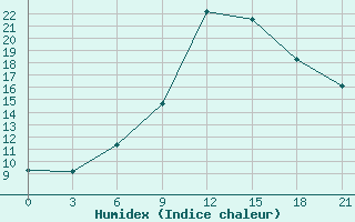 Courbe de l'humidex pour Myronivka