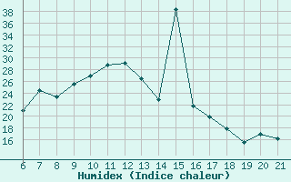 Courbe de l'humidex pour Capo Carbonara