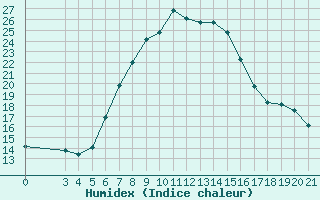 Courbe de l'humidex pour Knin