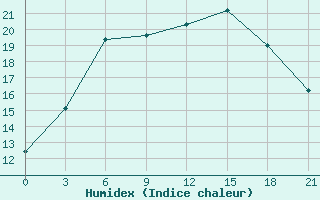 Courbe de l'humidex pour Novaja Ladoga