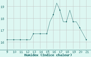 Courbe de l'humidex pour Donegal