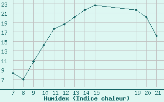 Courbe de l'humidex pour Granada / Armilla