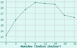 Courbe de l'humidex pour Ikaria