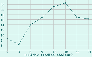 Courbe de l'humidex pour Rjazsk