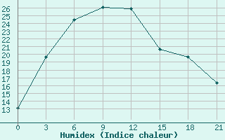 Courbe de l'humidex pour Kotel'Nic