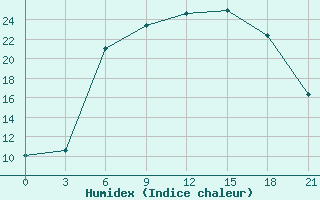 Courbe de l'humidex pour Krasnaja Gora