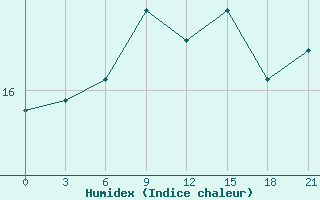 Courbe de l'humidex pour Staraja Russa