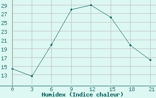 Courbe de l'humidex pour Kamensk-Sahtinskij