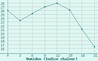 Courbe de l'humidex pour Kalac