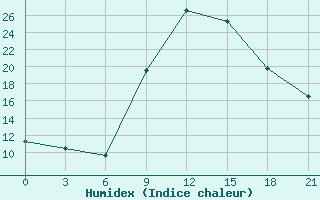 Courbe de l'humidex pour Konitsa