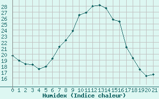 Courbe de l'humidex pour De Bilt (PB)