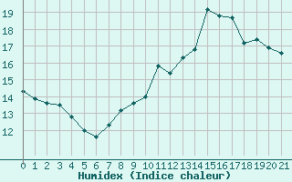 Courbe de l'humidex pour Berg (67)