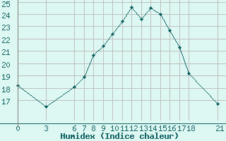 Courbe de l'humidex pour Kirikkale