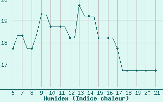 Courbe de l'humidex pour Southampton / Weather Centre