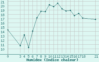 Courbe de l'humidex pour Skyros Island