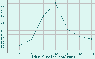 Courbe de l'humidex pour Kasira