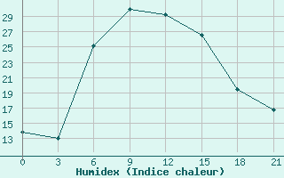 Courbe de l'humidex pour Novyj Ushtogan