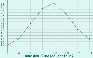 Courbe de l'humidex pour Balasov