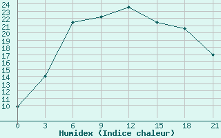 Courbe de l'humidex pour Nikolaevskoe