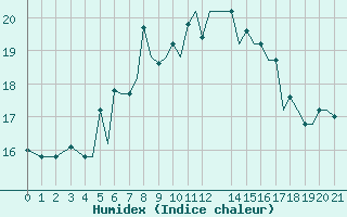 Courbe de l'humidex pour Mikonos Island, Mikonos Airport