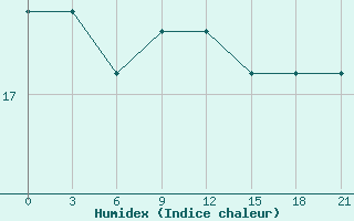 Courbe de l'humidex pour le bateau LF5U