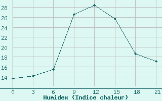 Courbe de l'humidex pour Sallum Plateau