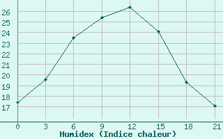 Courbe de l'humidex pour Dimitrovgrad