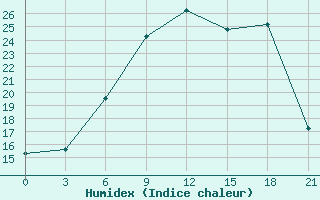 Courbe de l'humidex pour Mohyliv-Podil's'Kyi