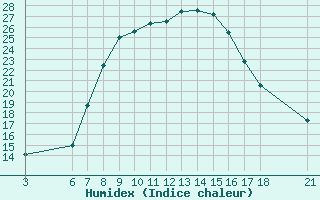 Courbe de l'humidex pour Mostar