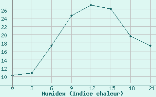 Courbe de l'humidex pour Ganjushkino