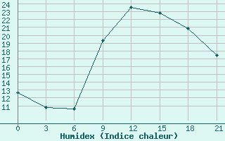 Courbe de l'humidex pour Monastir-Skanes