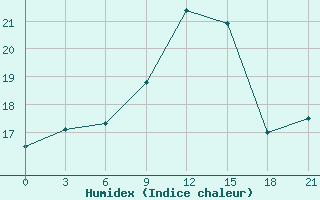 Courbe de l'humidex pour Monastir-Skanes