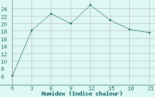 Courbe de l'humidex pour Jaksa