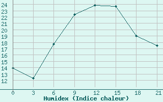 Courbe de l'humidex pour Malye Derbety